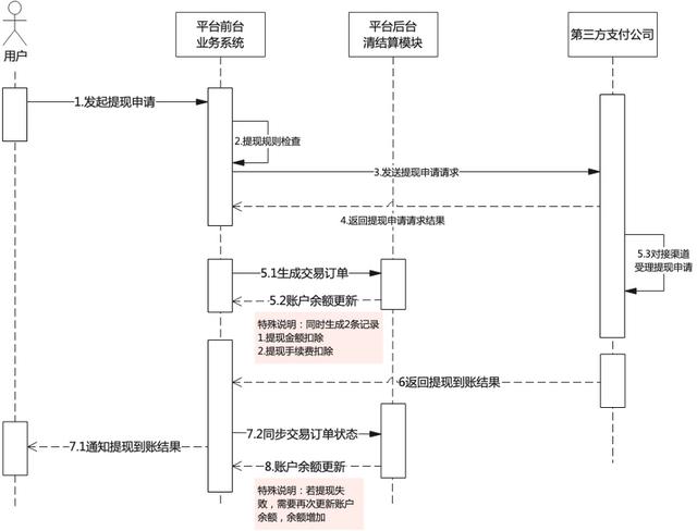 对接第三方支付公司的电商平台合规方案初步实践