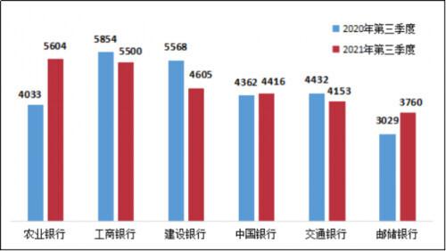 银保监会：第三季度银行业消费投诉中 信用卡业务投诉占一半