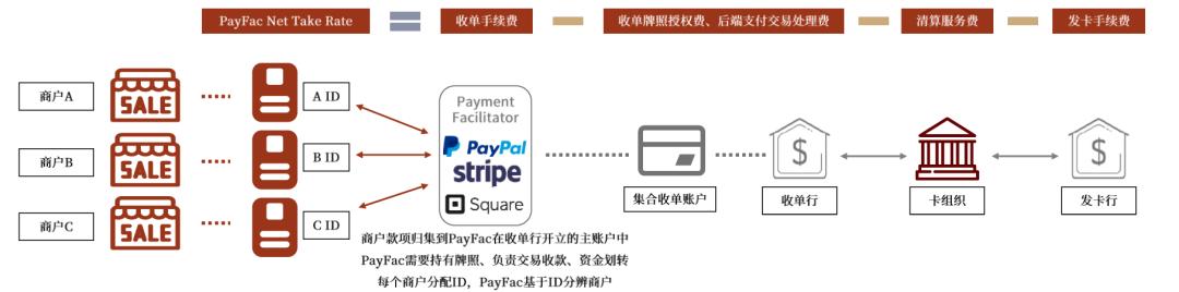 中金 | 全球支付观察：土壤肥沃的美国收单服务业