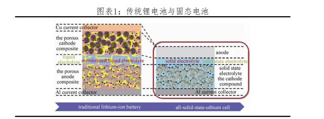 「深度」都在布局，固态电池距离真正上车还需要多久？