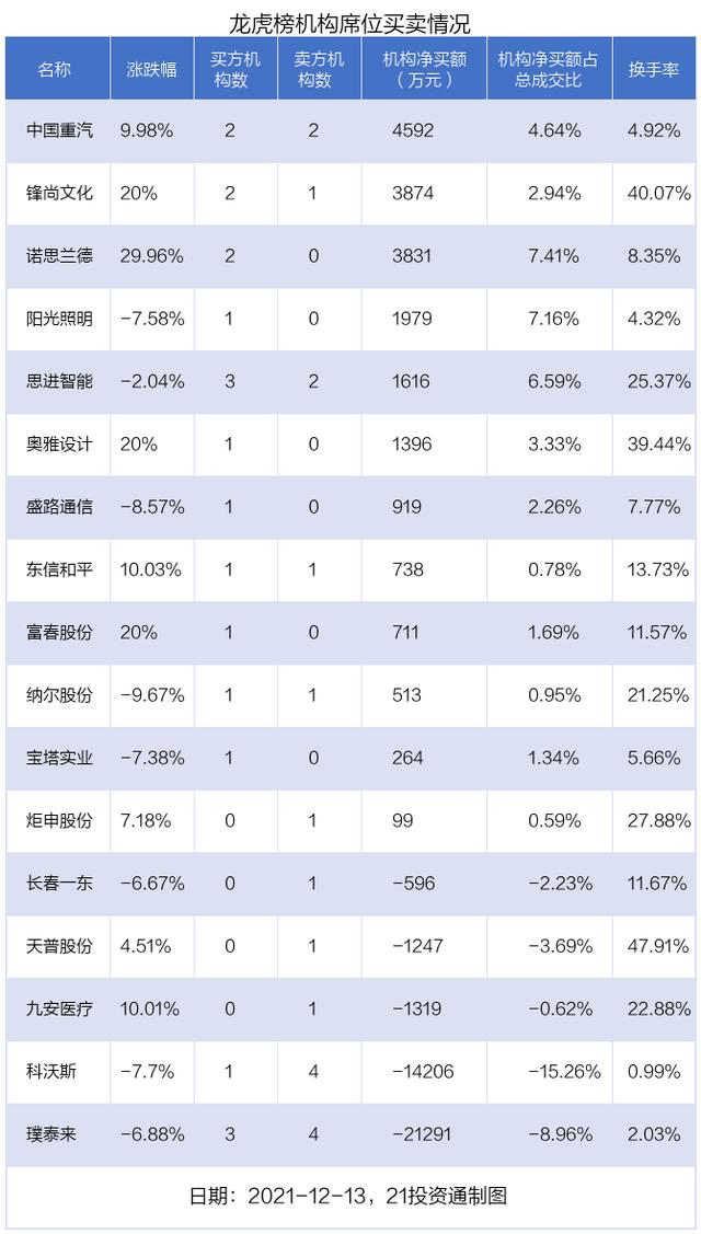锂电负极龙头突然下跌，机构与北向资金共同出逃逾5亿元，扫货中国重汽（名单）