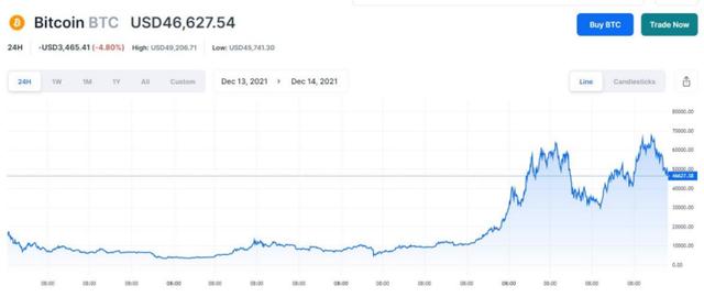 比特币大事件：90%总供应已被开采