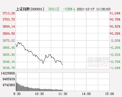 午评：A股三大指数震荡下挫创业板指跌1.38%，特高压板块逆市爆发，种业股午前异动拉升