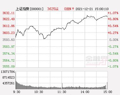 收评：A股三大指数震荡上扬沪指涨0.88%，房地产板块逾30股涨停