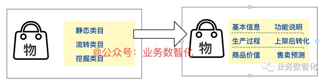 如何利用四步法完成标签体系的建设