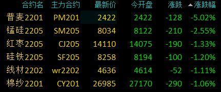 商品期货收盘多数收涨，纸浆涨超5%，燃油、低硫燃料油涨超3%