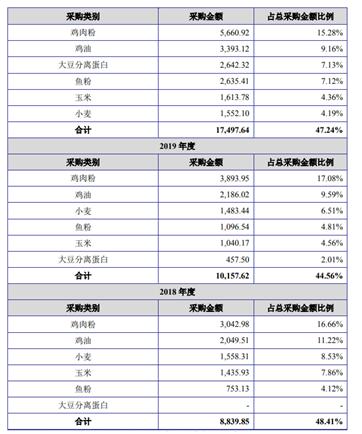 宠物饲料