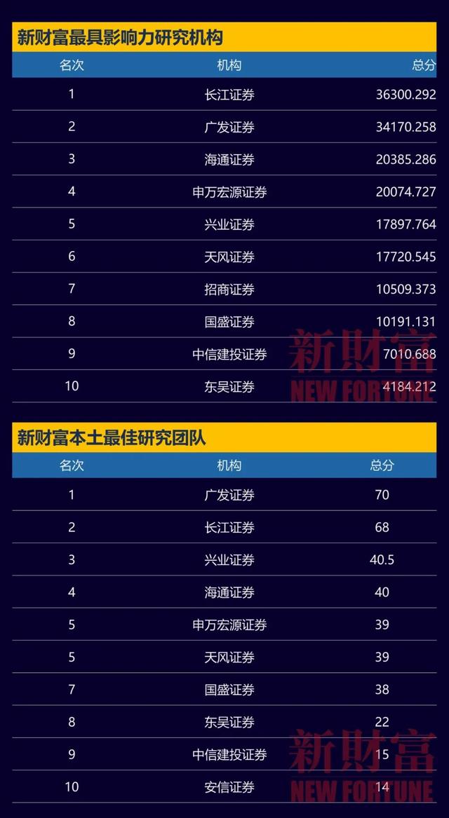 新财富最佳分析师