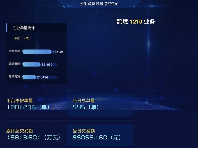 芜湖综保区跨境电商「2021年上半年跨境电商财报」