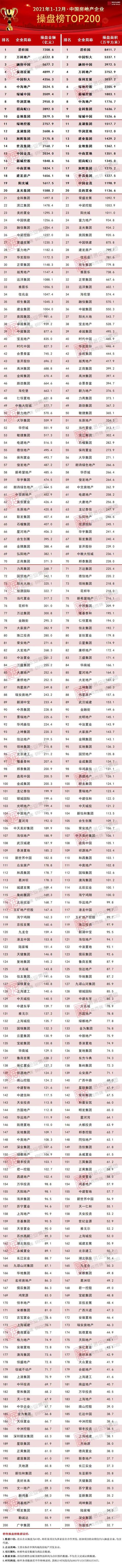 房地产排行榜