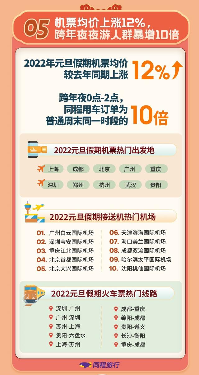 同程發布元旦旅行消費數據，四川出遊熱度全國第二