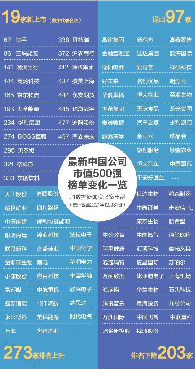 上市公司500强名单(最新中国市值500强：TOP20大洗牌！台积电首居第一，北上广深退出23家)