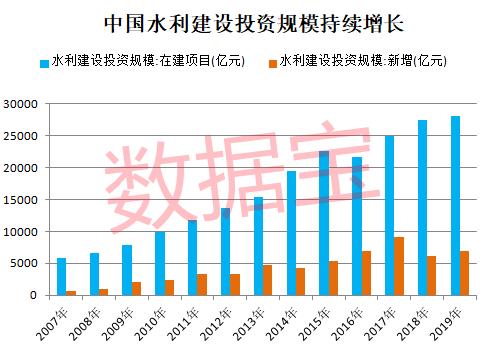 水利工程2019年发展