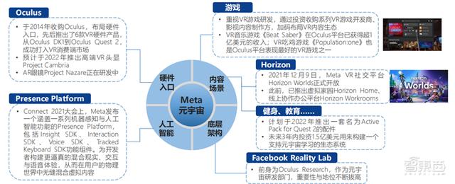 北大200页元宇宙报告！六大板块，看20家巨头的元宇宙布局 | 智东西内参-第7张图片-9158手机教程网