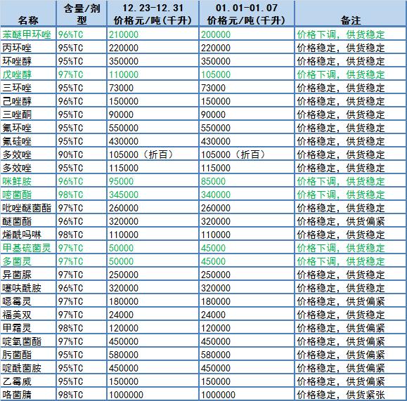 草铵膦、氰氟草酯、吡虫啉、阿维、咪鲜胺等19个原药价格下跌，草甘膦依旧坚挺3