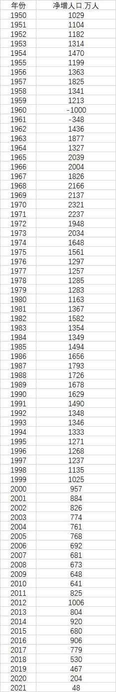 净增人口创60年新低，鼓励生育成两会热词