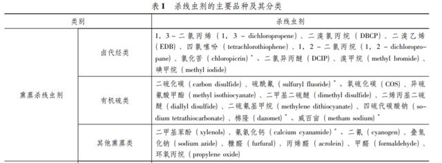 杀线剂登记品种21个，噻唑膦占据登记总量的70%