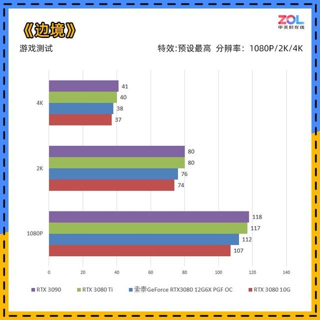 「有料评测」索泰RTX3080 12G PGF评测 精妙绝伦的刀法