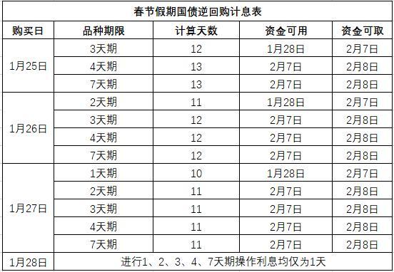 国债逆回购一年怎样拿45%收益「节前国债逆回购想获得高收益」