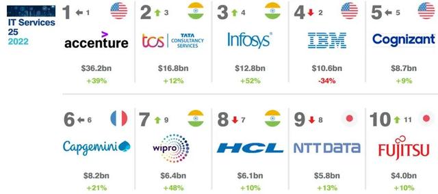 全球互联网公司排名（全球互联网公司排名2022）
