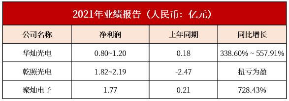 华灿、聚灿、乾照三家LED芯片厂业绩报喜