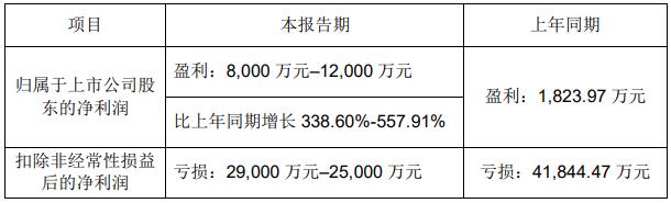 华灿、聚灿、乾照三家LED芯片厂业绩报喜-第2张图片-9158手机教程网