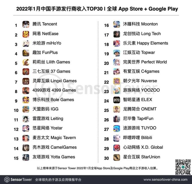 【手機遊戲】1月手遊發行商收入榜：騰訊重回榜首，米哈遊收入環比增長52%-第0張