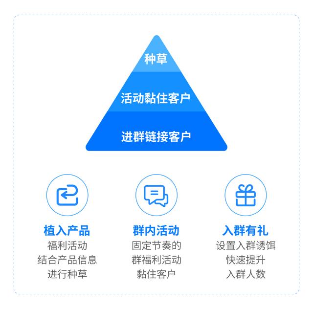 10天业绩150万 的社群营销攻略