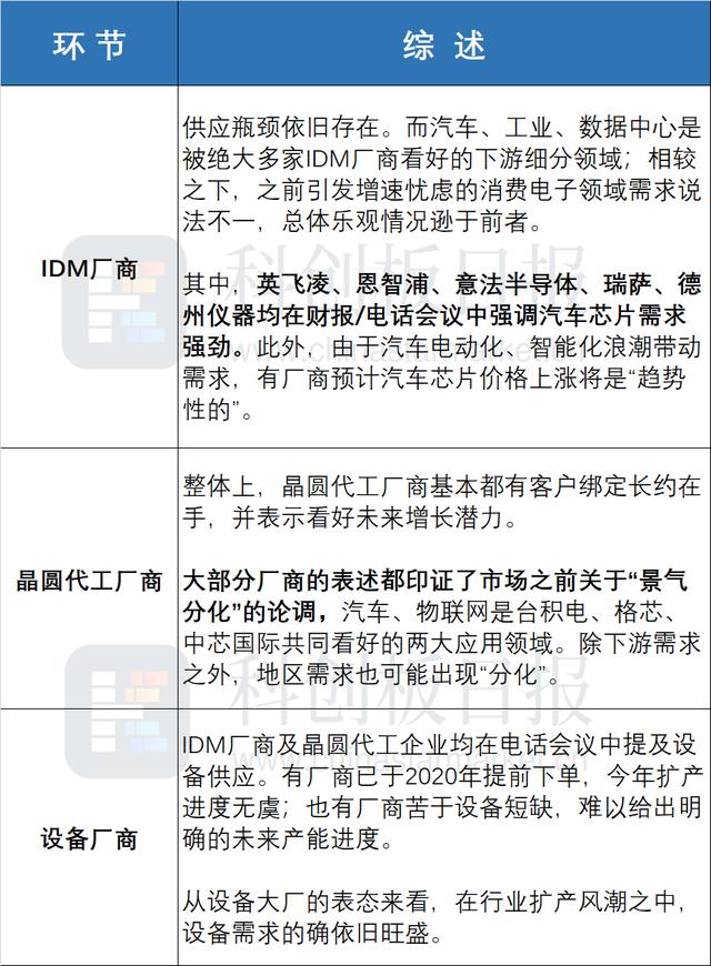 2022年半导体行业走向如何？一文纵览海内外龙头答案