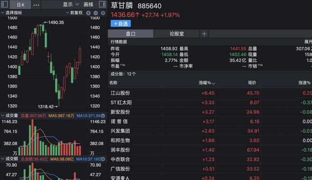 2月下旬步入春耕旺季 这些化肥、农药板块按耐不住了？