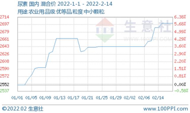 2月下旬步入春耕旺季 这些化肥、农药板块按耐不住了？4