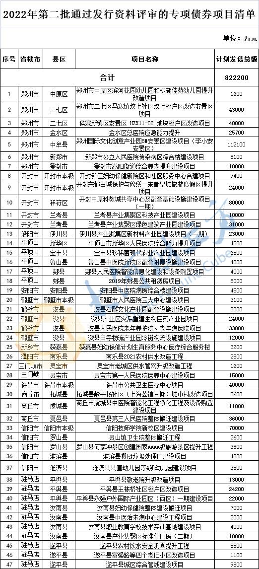 河南省第二批专项债券「2021年河南政府专项债第二批」