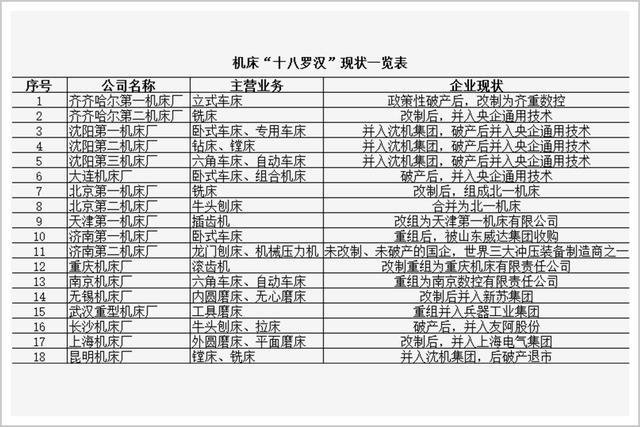 18家大国企几乎全军覆没，这个“国之重器”怎么惨到这一步？
