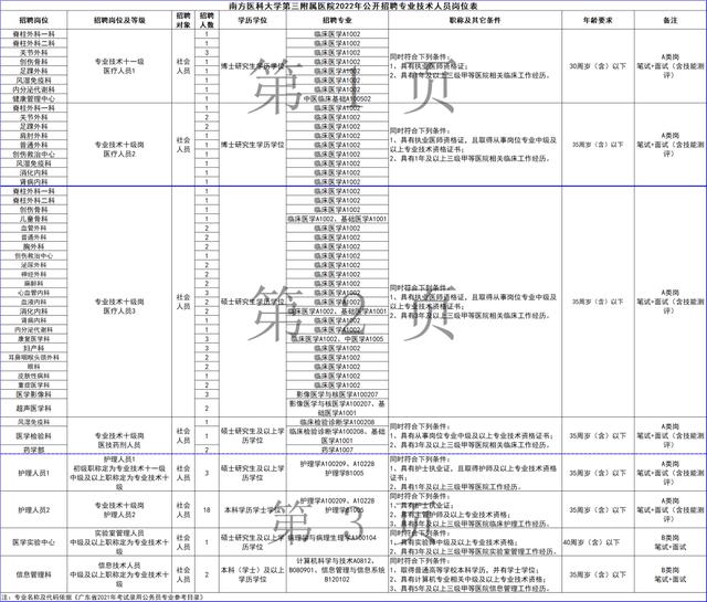 南方医科大学第三附属医院，2022年公开招聘公告（含护理21名）