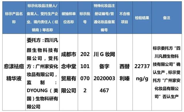 检出禁用原料！这8批次化妆品别买7