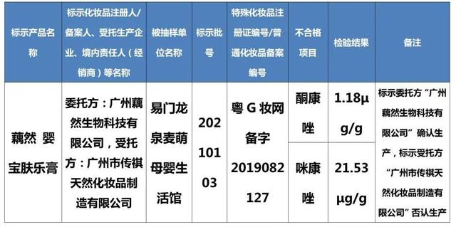 检出禁用原料！这8批次化妆品别买8