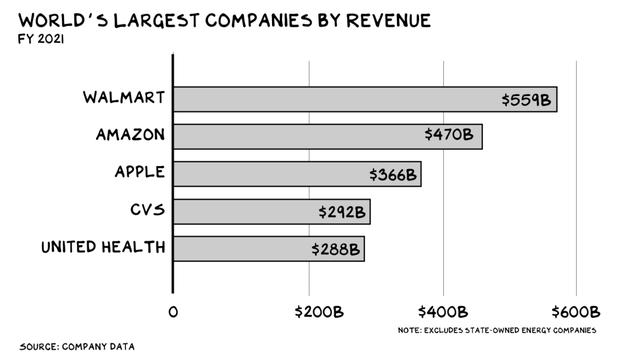 Apple：万亿美元收入指日可待