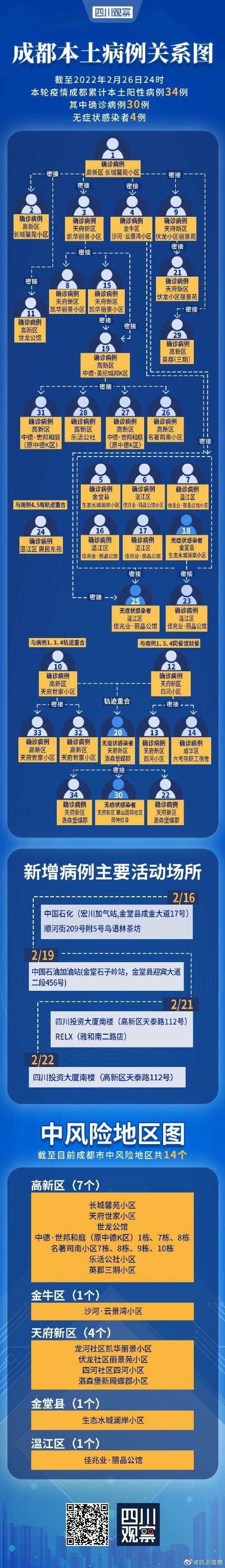 图懂！成都现有本土病例“30+4”新增轨迹关系公布