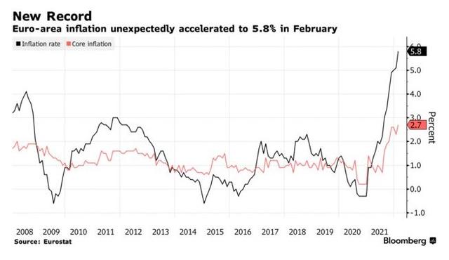 欧元区通胀升至13年来新高「能源通胀」