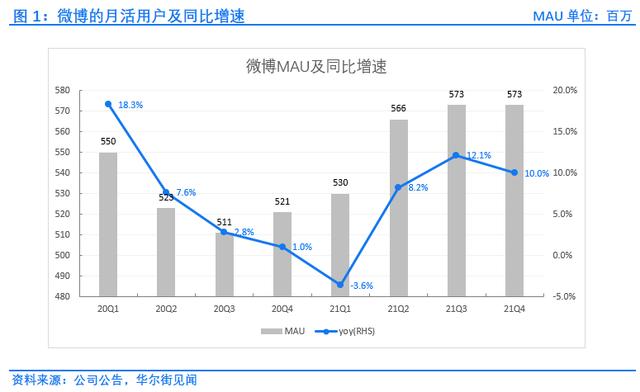 微博四季报：营收利润双增长，广告业务表现强劲 | 财报见闻