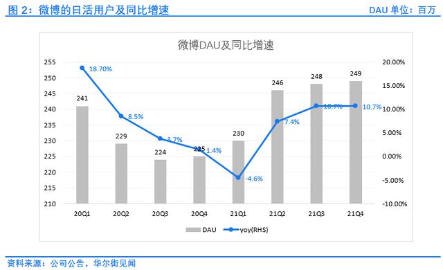 微博四季报：营收利润双增长，广告业务表现强劲 | 财报见闻