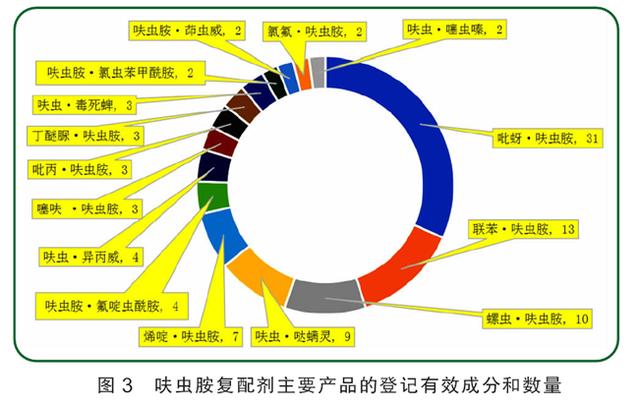 防治小虫热点药剂呋虫胺，在我国制剂登记数量从2017年起显著增加4