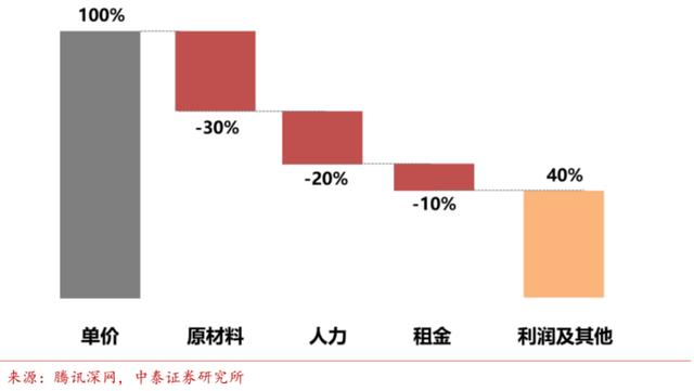 外卖佣金优惠之外，我们还应该关注什么