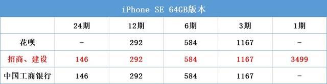 新iPhone SE怎么买，花呗白条信用卡最高差340