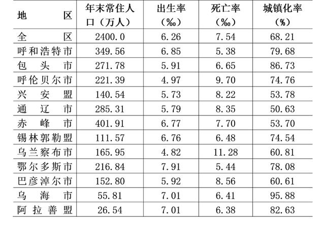 内蒙古常住人口数据出炉：首府等5地人口正增长