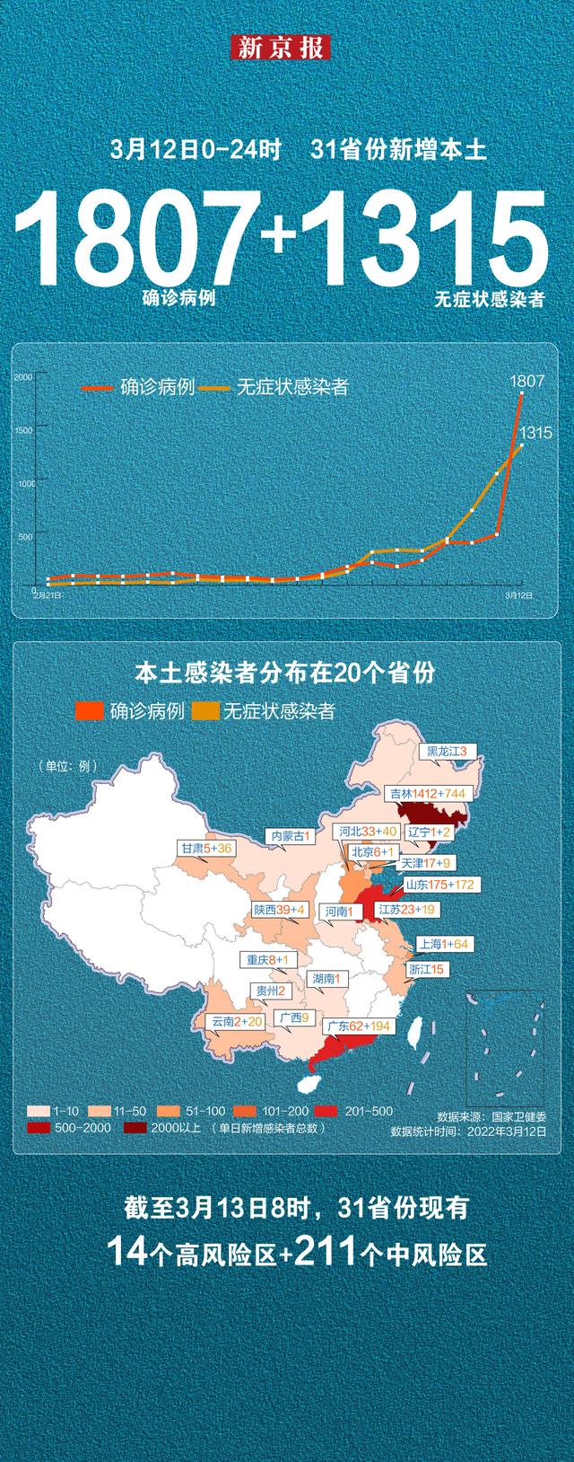 3月12日新增本土“1807+1315”一图看懂病例分布