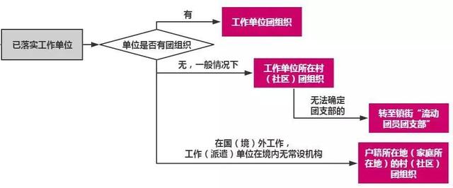 畢業生智慧團建系統