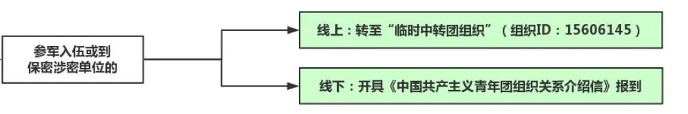 畢業生智慧團建系統