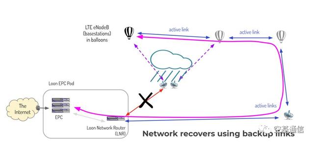 平流层通信载荷分析之谷歌Loon项目