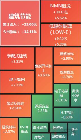 A股午评：三大指数集体收跌 建筑节能掀涨停潮